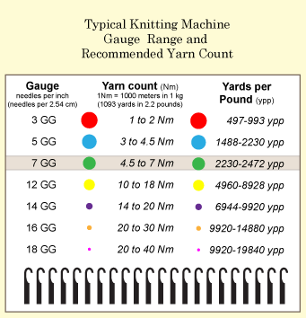 Knitting Yarn Gauge Chart