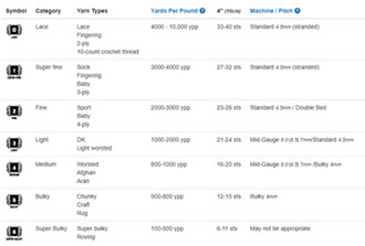 How to Make Smart Substitutions for Machine Knitters Craft Yarn Council yarn weight standards table showing categories 0-6 with corresponding common names and knitting machine recommendations