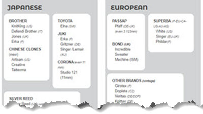 Knitting Machines Around the World Infographic showing worldwide knitting machine manufacturers and their associated brand names across different countries and regions