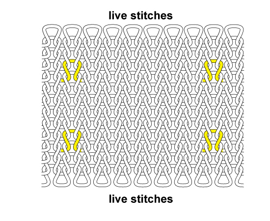 Illustration of live stitches on a knitting machine